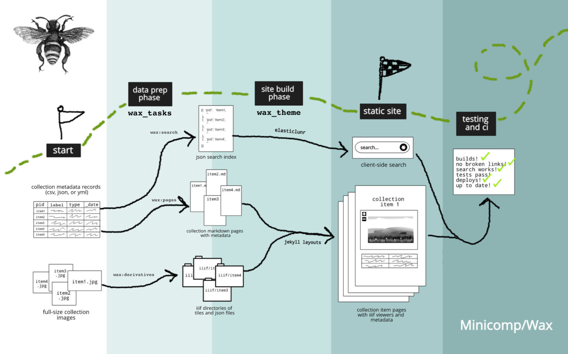 wax workflow